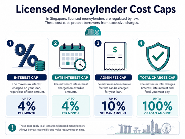 Singapore Licensed Moneylender Interest Rates: What Borrowers Must Know 2 Key cost caps to check before signing a licensed moneylender loan contract.